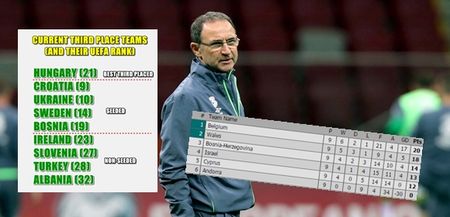 The Turkey result was great for Ireland but Bosnia’s wasn’t – here’s how seedings are affected